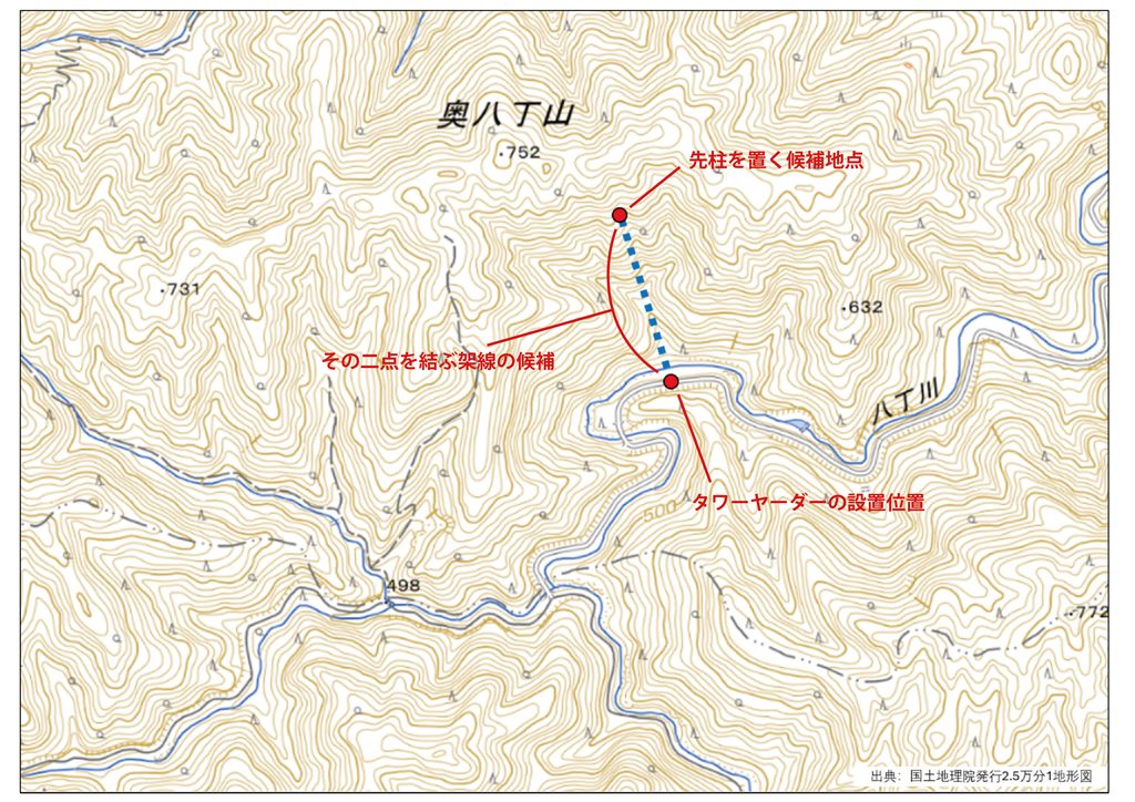 従来は、等高線を読みながらタワーヤーダーと先柱の位置を想定し、二点を結ぶ一本の架線を候補として設定。その後、たわんだワイヤーが途中で地面に触れず、実際に架線を張れるかを、断面図や現地調査で確かめていた。